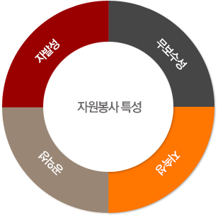 자원봉사의 특성